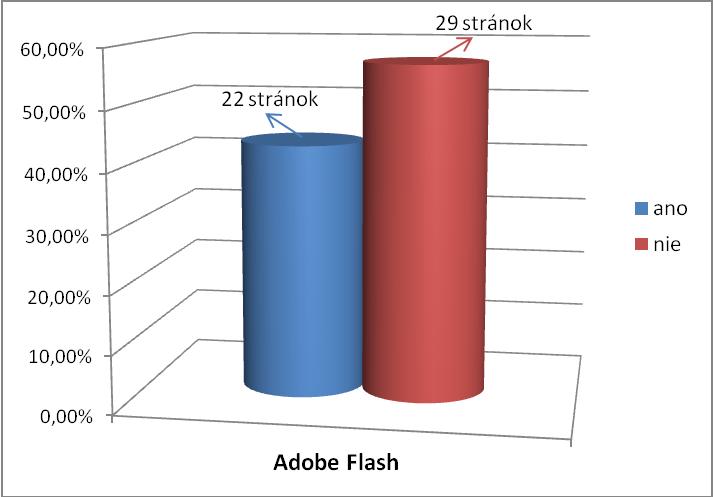 Obrázok 8: Využitie Adobe Flash