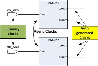 Clock Interaction Ground Rules All inter-clock paths are evaluated by default CLK1 CLK2 CDC CLK1 & CLK2 UCF: asynchronous SDC: synchronous CDC UCF: ignored SDC: analyzed/optimized Use