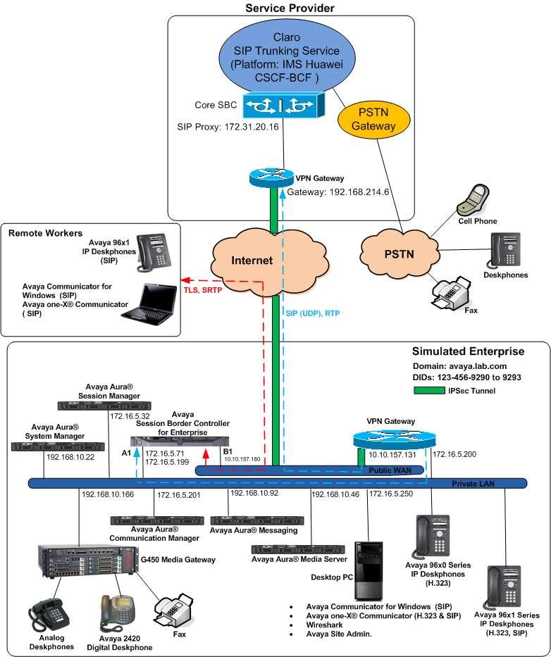 Figure 1: Avaya SIP-enabled Enterprise