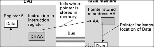 Pointers in Machine Language Immediate addressing: Instruction contains the data to be accessed Direct addressing: