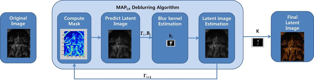computation time of the deblurring. (b) Conventional MAP I,k deblurring algorithm - The patch mosaic algorithm can easily be applied to most of recent MAP I,k deblurring algorithms.