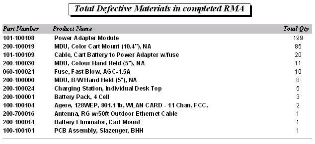 Product Failure Analysis Report includes a count of total defective materials (see figure 43) and a product failure analysis (see figure 44).