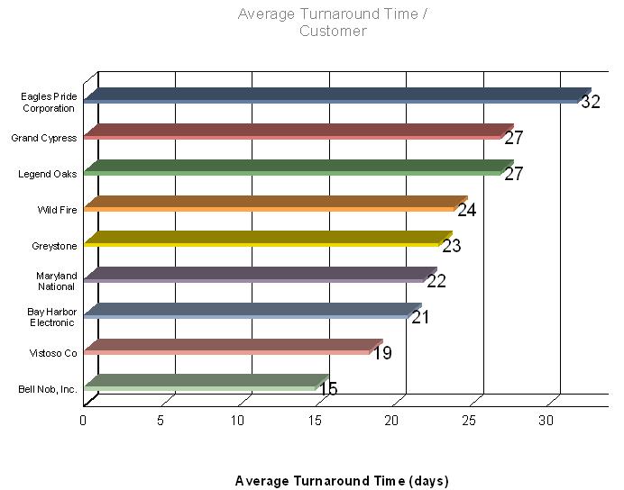 RMA Turnaround Time Analysis Report includes average RMA turnaround time analysis (see figure 45) and Completed RMA cases review (see figure 46).