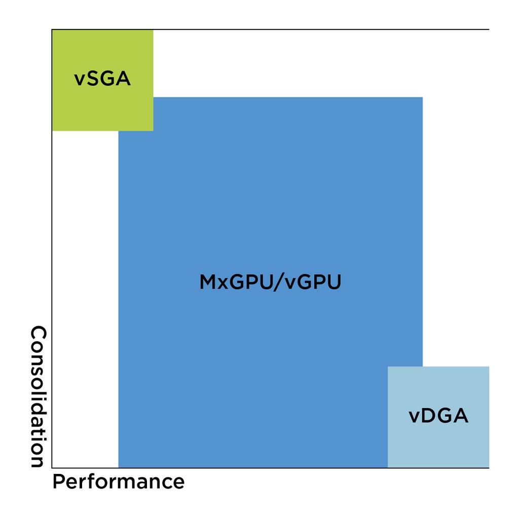 Figure 1: Consolidation and Performance Overview Installation, Configuration, and Setup For graphics acceleration, you need to install and