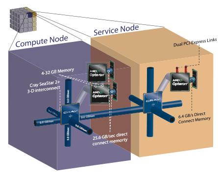 Jaguar is a Cray XT5 (plus XT4) Interconnect is a 3-d mesh 3-dimensional toroidal mesh http://www.cray.com/assets/pdf/products/xt/crayxt5brochure.pdf 25!