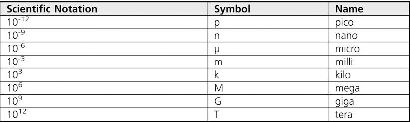 Using Scientific Notation (continued) Common scientific notations have their own symbols