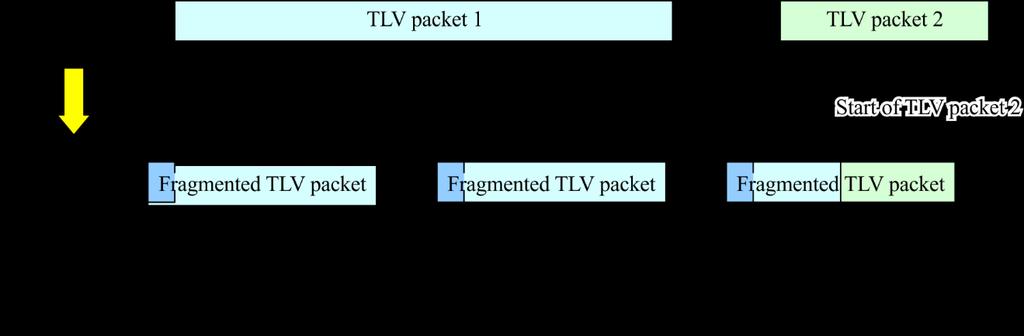 7 Encapsulation scheme 7.1 Fragmentation of TLV packets Figure 2 shows how the TLV packets are fragmented into fixed 188-byte packets. Each TLV packet has the information of its length and type.