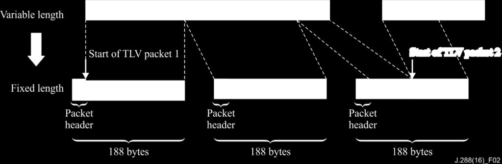In order to transmit variable-length TLV packets like an MPEG-2 TS with the transmission scheme specified in [ITU-T J.