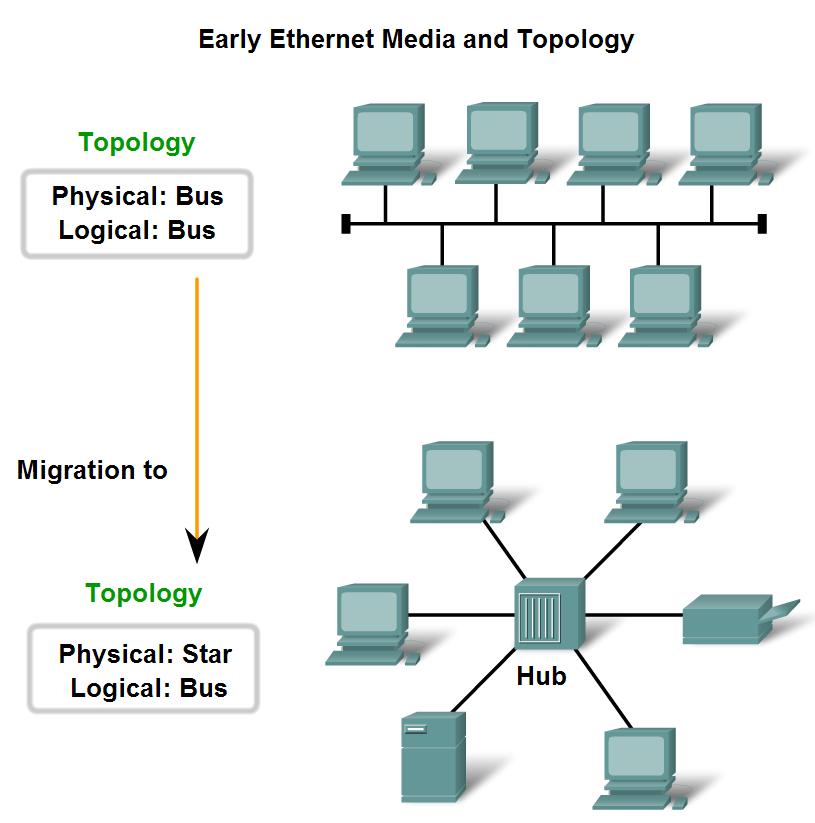 Characteristics of Network Media used in Ethernet