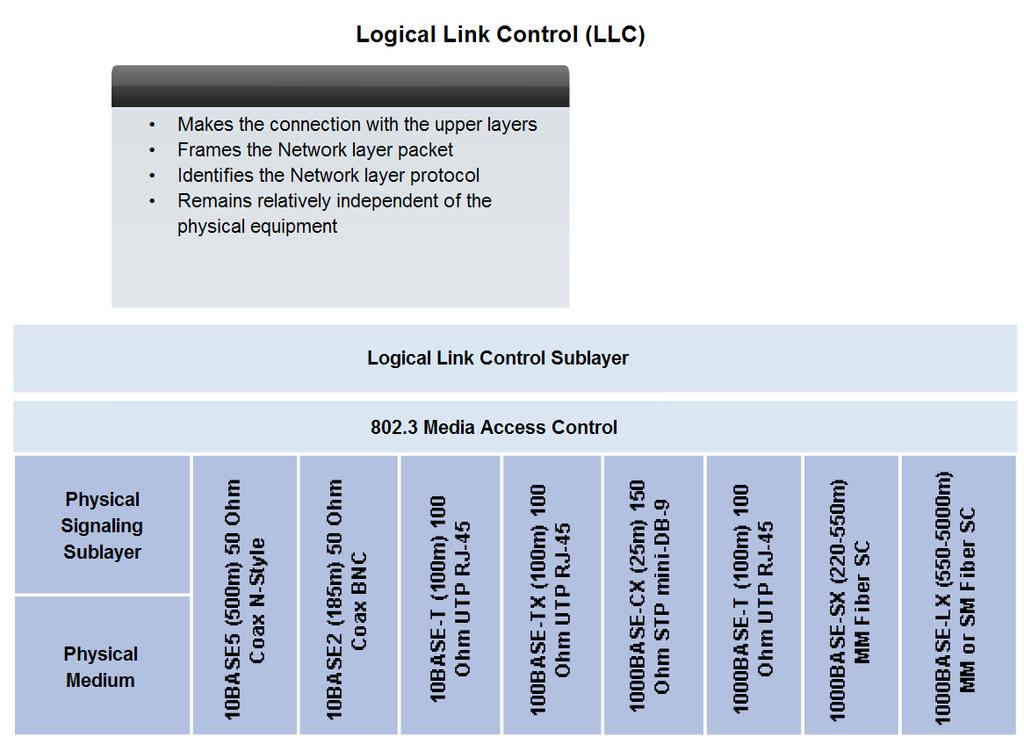 Physical and Data Link Features of Ethernet