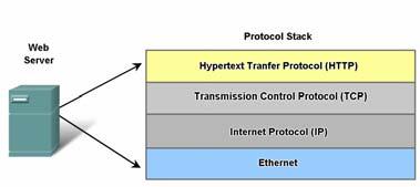 TCP/IP Industry standard a process or protocol that has been endorsed by the networking industry and ratified by a standards organization