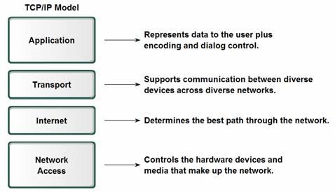 a layered model helps in the design of complex multi-use, multi-vendor networks Benefits include assists in protocol design fosters