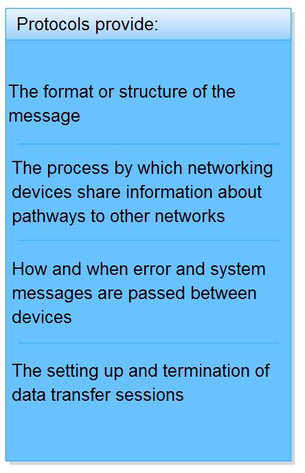 Function of Protocol in Network Communication Explain network protocols