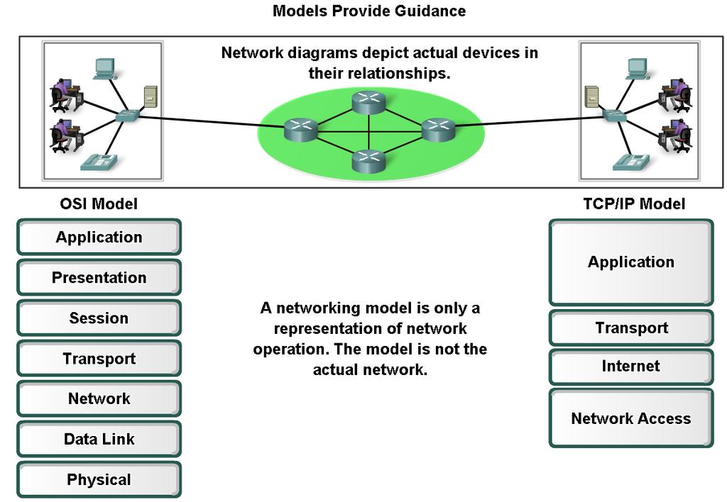 Layers with TCP/IP and OSI Model Explain protocol and reference models A protocol model provides a model that closely matches the structure of a