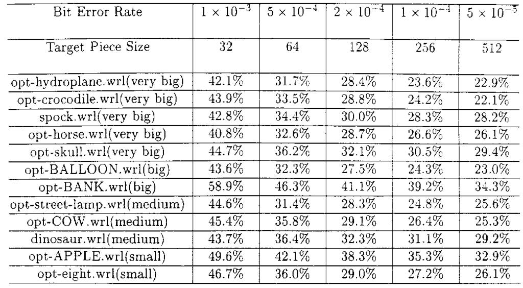 872 IEEE TRANSACTIONS ON CIRCUITS AND SYSTEMS FOR VIDEO TECHNOLOGY, VOL. 11, NO. 7, JULY 2001 TABLE I SUCCESS RATE FOR GRAPHIC MODELS AT DIFFERENT RANDOM BERs models is given in Table IV.