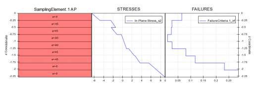 stress/strain and