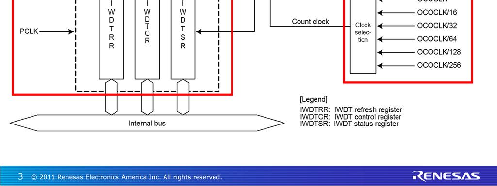 This figure shows the block diagram of a typical Independent watchdog timer on an RX MCU.