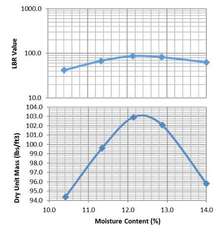 Limerock Bearing Ratio Technician Training Course Module 6: Calculating and Reporting LBR Technician Release 10, Module 6 1 - This section will cover the how to use LBR penetration data to determine