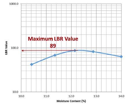 Determining Sample LBR Value Determine LBR values for each specimen compacted for a sample.