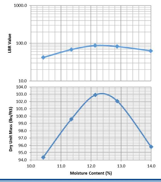 FM 5 515 section 8: Report Moisture Density Plot. Report LBR Plot. Report maximum Density to nearest 0.1 lb/ft3 (kg/m3). Report Optimum Moisture to nearest 0.1%.