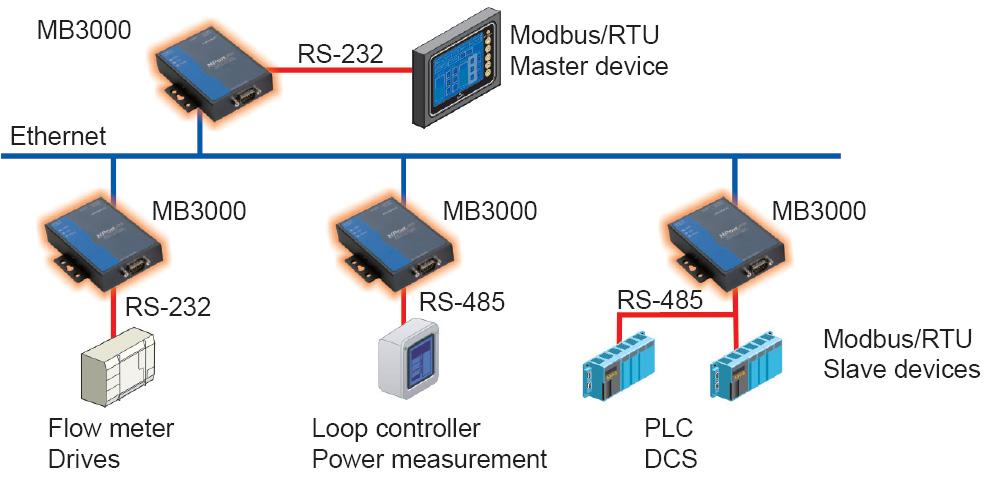 The two and four-port MGate models can integrate serial Modbus networks that use different parameters or protocols.