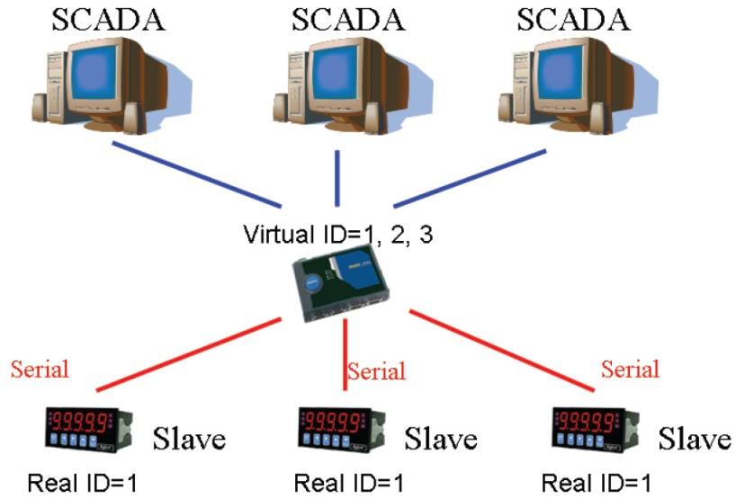 Case Studies Replace Serial Masters with Ethernet Master(s), Slave IDs are Fixed Some legacy Modbus slave devices have fixed IDs that cannot be changed.