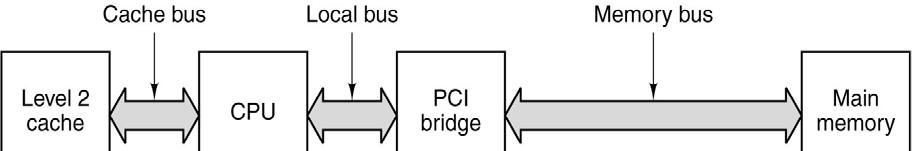 2.The PCI Bus (1) Architecture of an early Pentium system.