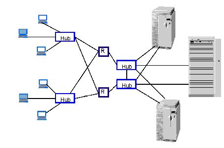 In Figure 13, routers are added into the star topology. The same rules apply for this configuration as discussed in "Figure 11: Highly Available Bus Topology with Cross-Connected Routers".
