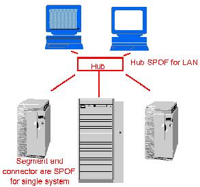Optical fiber based networks use a concentrator, or a switch, rather than a hub.