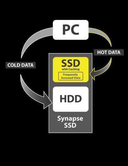 users with SSD-level performance across the entire capacity of the HDD.
