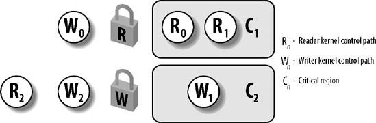 Read/Write Spinlocks Multiple readers can acquire lock simultaneously.