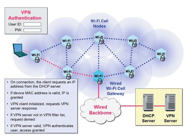 Tropos Wi-Fi cells can filter traffic at the edge of the wireless networks, using filters based on IP source and destination addresses, protocol and TCP port.