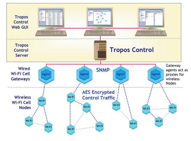 Management Traffic Encryption Metro-scale Wi-Fi networks constructed using Tropos Wi-Fi cells can be managed using an element manager, Tropos Control.