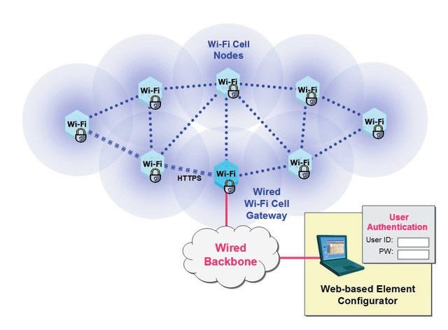 Because transmission from nodes to their associated gateway traverse wireless links, Tropos encrypts this traffic using AES, protecting it from unauthorized snooping.