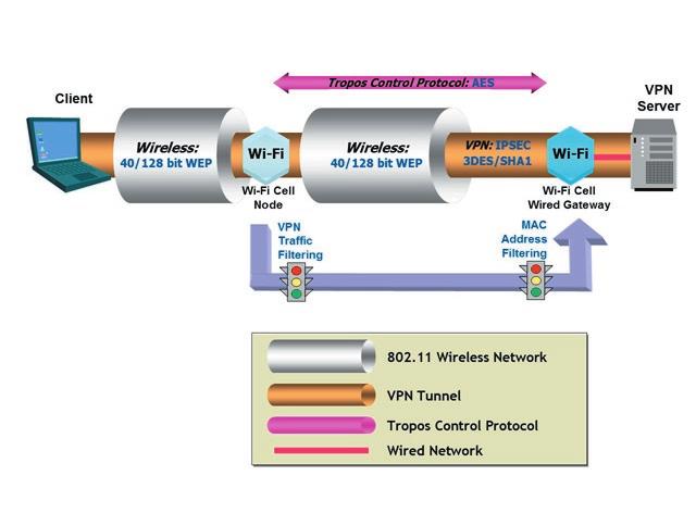Summary By leveraging the inherent intelligence of its Wi-Fi cells, Tropos combines the most rigorous Internet security techniques to offer a robust and multi-layered security framework.