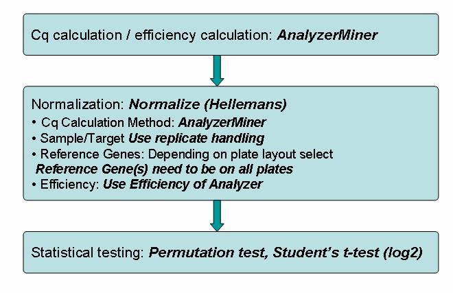 This flowchart displays the suggested methods (printed in bold) for each analysis step.