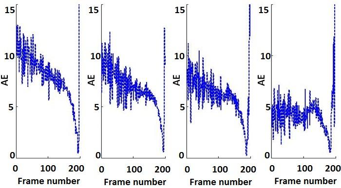 stop before collision at a security distance of 21 frames. Fig. 4. Angular error (AE) in degree for synthetic sequence.