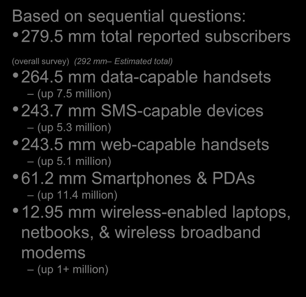 7 mm SMS-capable devices (up 5.3 million) 243.5 mm web-capable handsets (up 5.1 million) 61.2 mm Smartphones & PDAs (up 11.