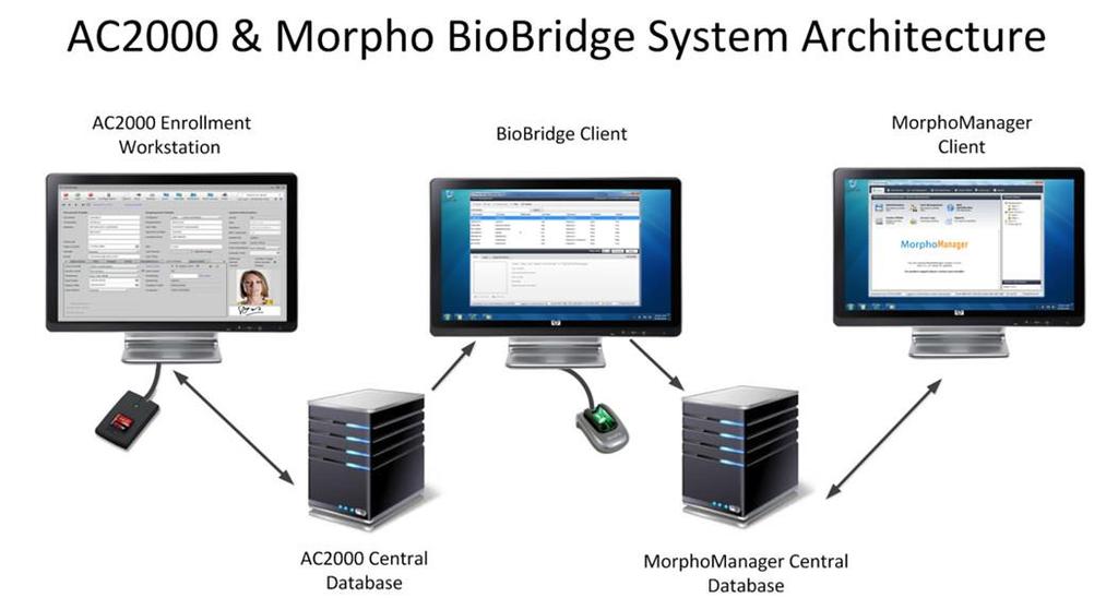 Morpho BioBridge - Morpho BioBridge is a synchronisation middleware that enables cardholder details to be seamlessly shared between the AC2000 platform and MorphoManager software.
