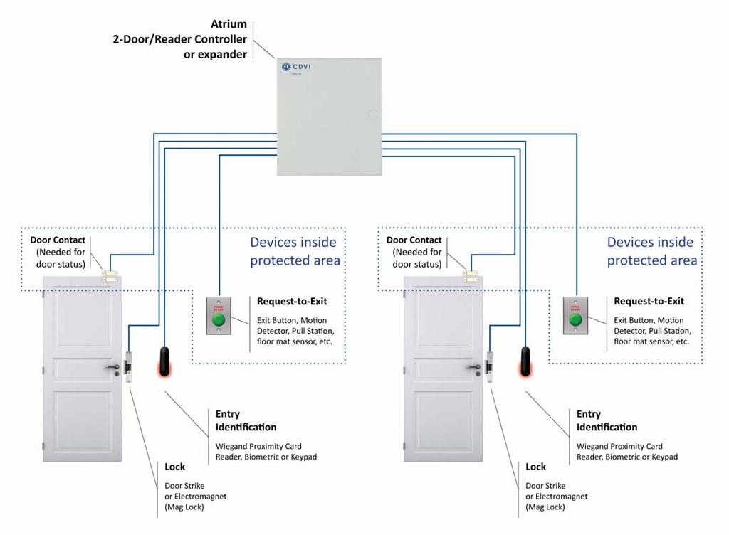 Wiring Diagrams Controlled Entry with Free Exit (Factory Default Setting) Entry through two doors can be controlled with one 2-Door Controller by installing a reader/keypad on one side of each door.