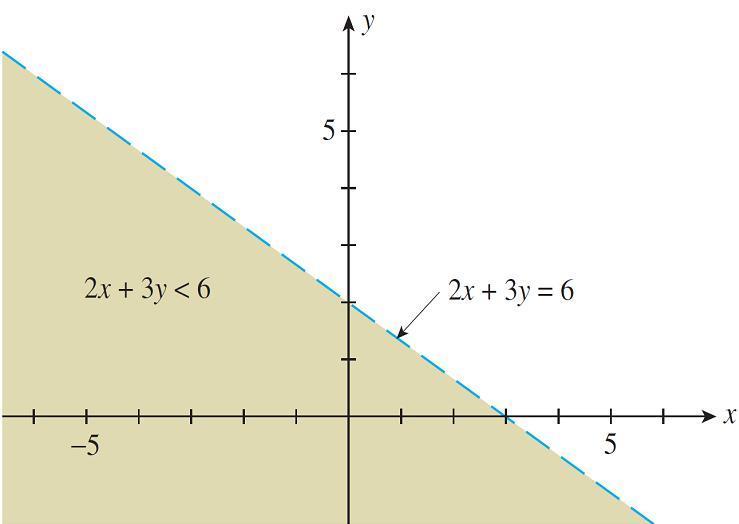 Graphing Linear Inequalities This analysis shows that the lower half-plane provides a solution to our
