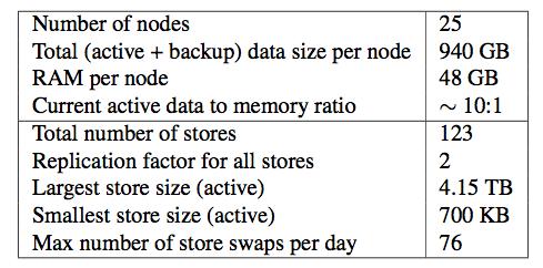 Setup Simulated data set: Keys (random 1024 byte strings) Linux based