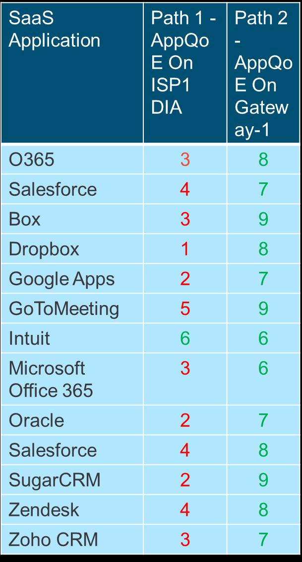 SaaS applications & vqoe scores The vqoe value ranges from 0 to 10, with 0 being the worst quality and 10 being the best.