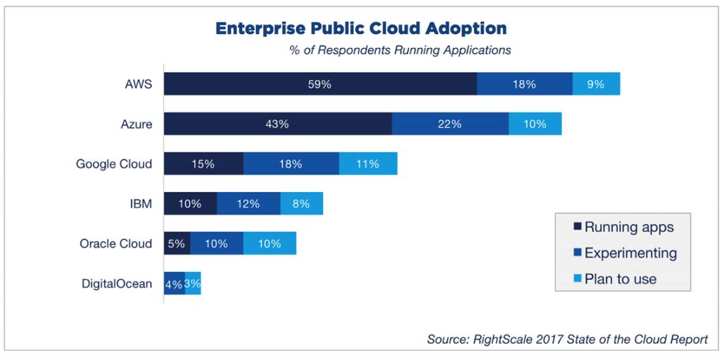 IaaS Adoption & Key Trends New use cases accelerate adoption Multi-Cloud adoption Container-based applications Serverless Compute Machine