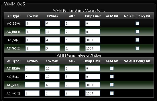 WMM QoS : This affects traffic flowing from the access point to the client station. Configuring QoS options consists of setting parameters on existing queues for different types of wireless traffic.