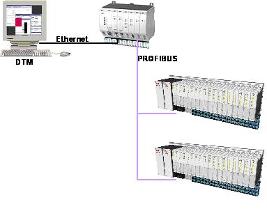 Section 3 System Environment DTM Runs inside the Engineering Tool The preferred operation of the ABB DTM S900-DP is the integration in the engineering tool of the PROFIBUS master or process control