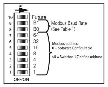 COMMUNICATION - Base Control Module Dip Switches (Modbus RTU & PROFIBUS) DIP Switch settings when no optional communication card is installed in