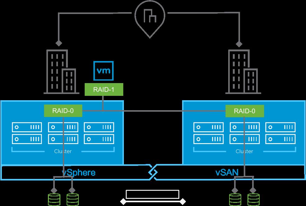 4.4 Stretched Clusters vsan Stretched Clusters provide resiliency against the loss of an entire site. vsan is integrated tightly with vsphere Availability (HA).