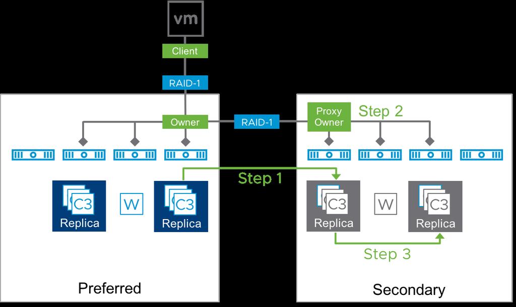 In failure scenarios that result in an incomplete local dataset, it is more efficient to copy only enough pieces necessary to repair the local dataset than it is to perform a full copy. vsan 6.