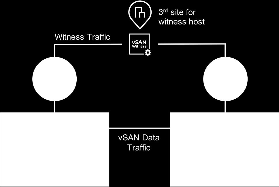 for every 1000 vsan objects. The vsan Stretched Cluster Bandwidth Sizing guide provides more details on networking requirements.